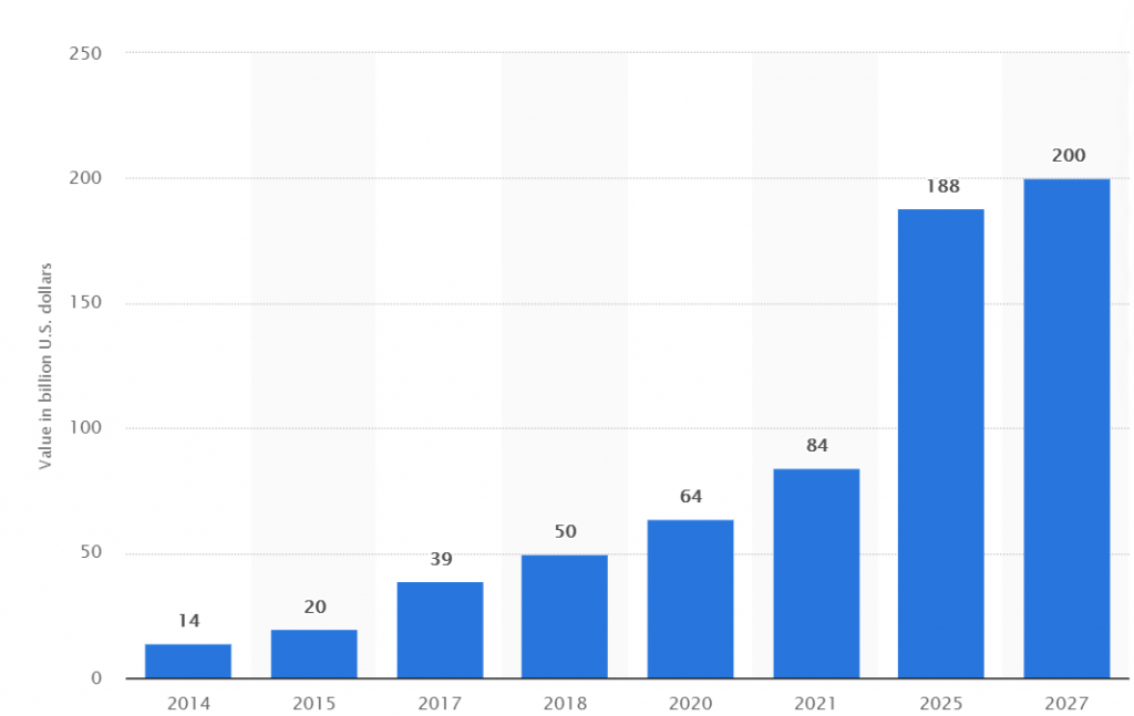 Market size of e-commerce industry