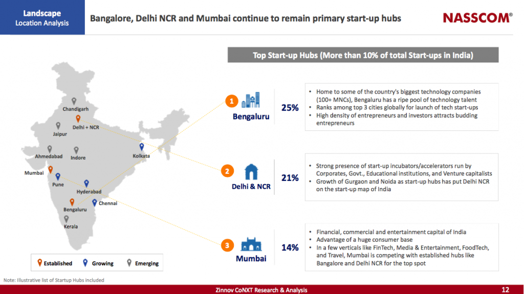 India is the 3rd Biggest Startup Hub in the World - NASSCOM Report